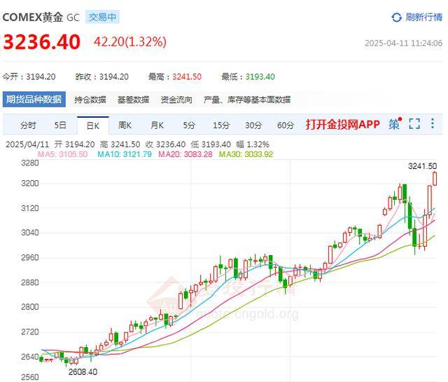 多只黄金ETF涨超2%