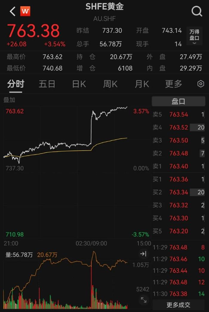 多只黄金ETF涨超2%
