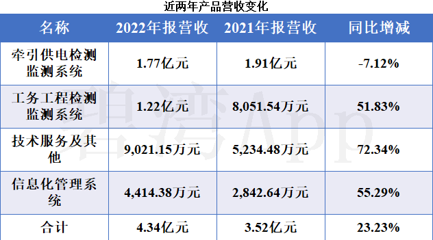 唐源电气营收再创新高 上市后连续6年现金分红