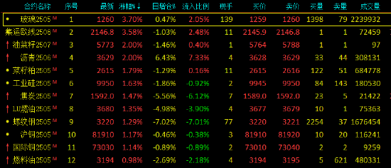 国内期货夜盘收盘 纯碱等涨超1%