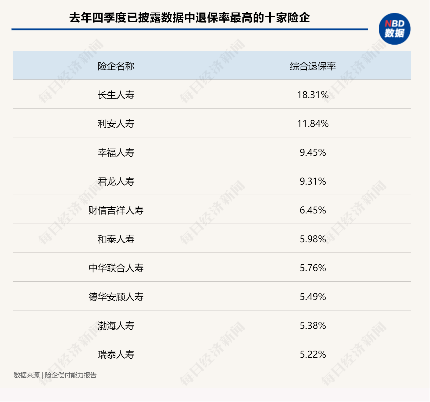 人身险产品预定利率研究值首次“超限” ，产品暂不“降息”