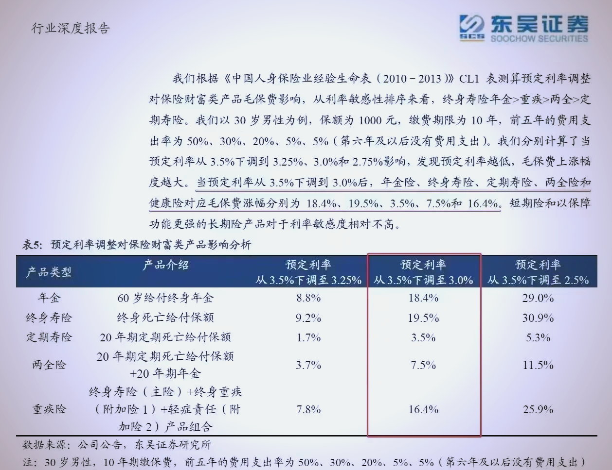 人身险产品预定利率研究值首次“超限” ，产品暂不“降息”