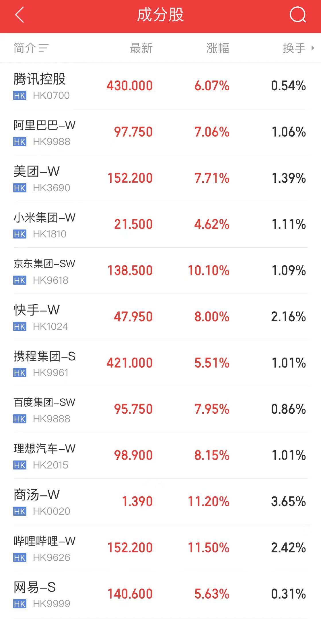 全线爆发！道指涨超1000点，纳斯达克中国金龙指数涨超5%！特朗普：美对华关税将大幅下降！