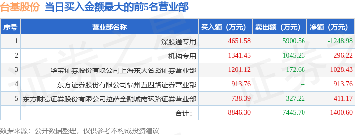 台基股份：一季度净利润1708.67万元 同比扭亏
