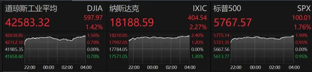 全线爆发！道指涨超1000点，纳斯达克中国金龙指数涨超5%！特朗普：美对华关税将大幅下降！