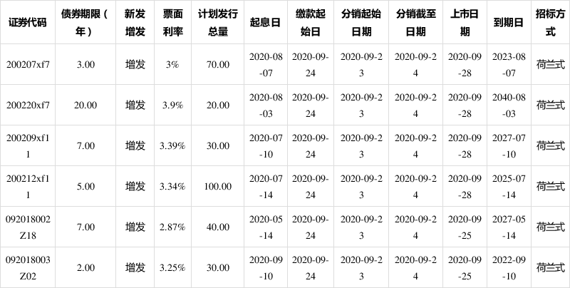 国家开发银行拟增发80亿元金融债