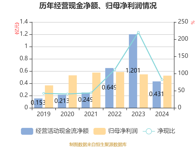 海泰新能公布2024年分配预案：拟10派2.5元