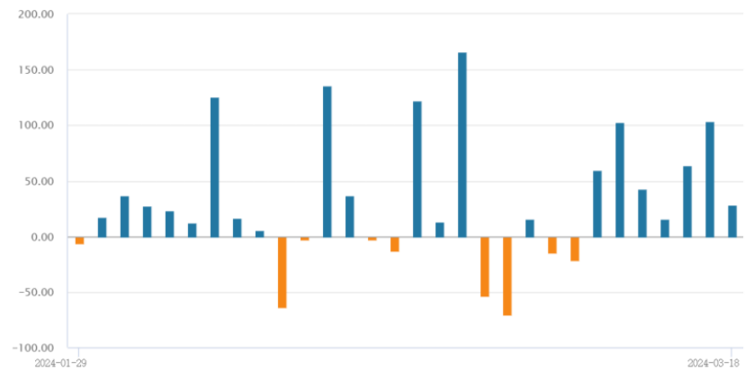 恒生指数收跌0.74%，恒生科技指数跌1.46%