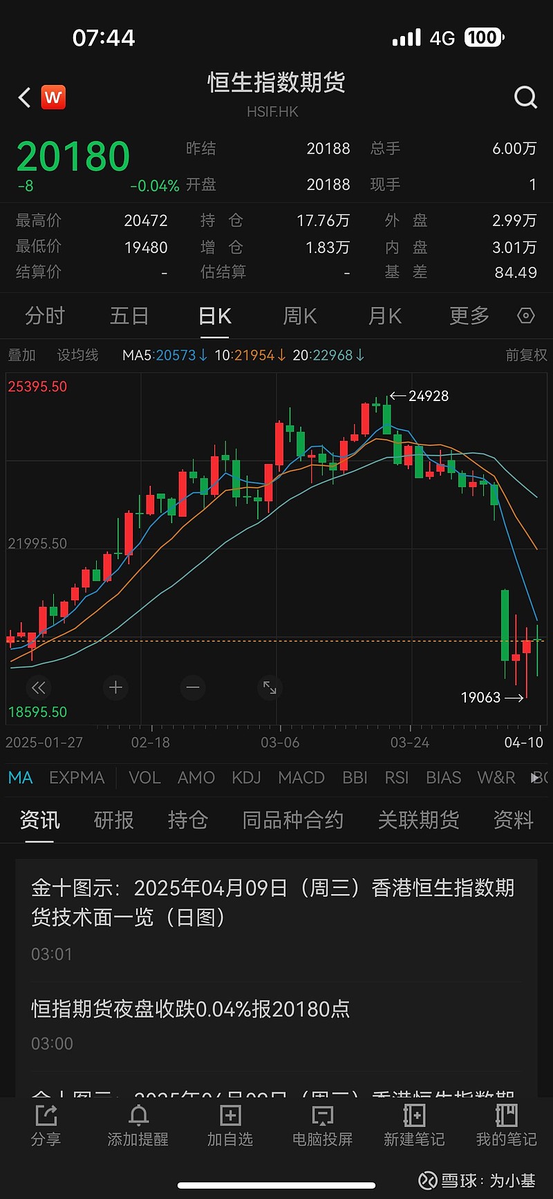 恒生指数收跌0.74%，恒生科技指数跌1.46%
