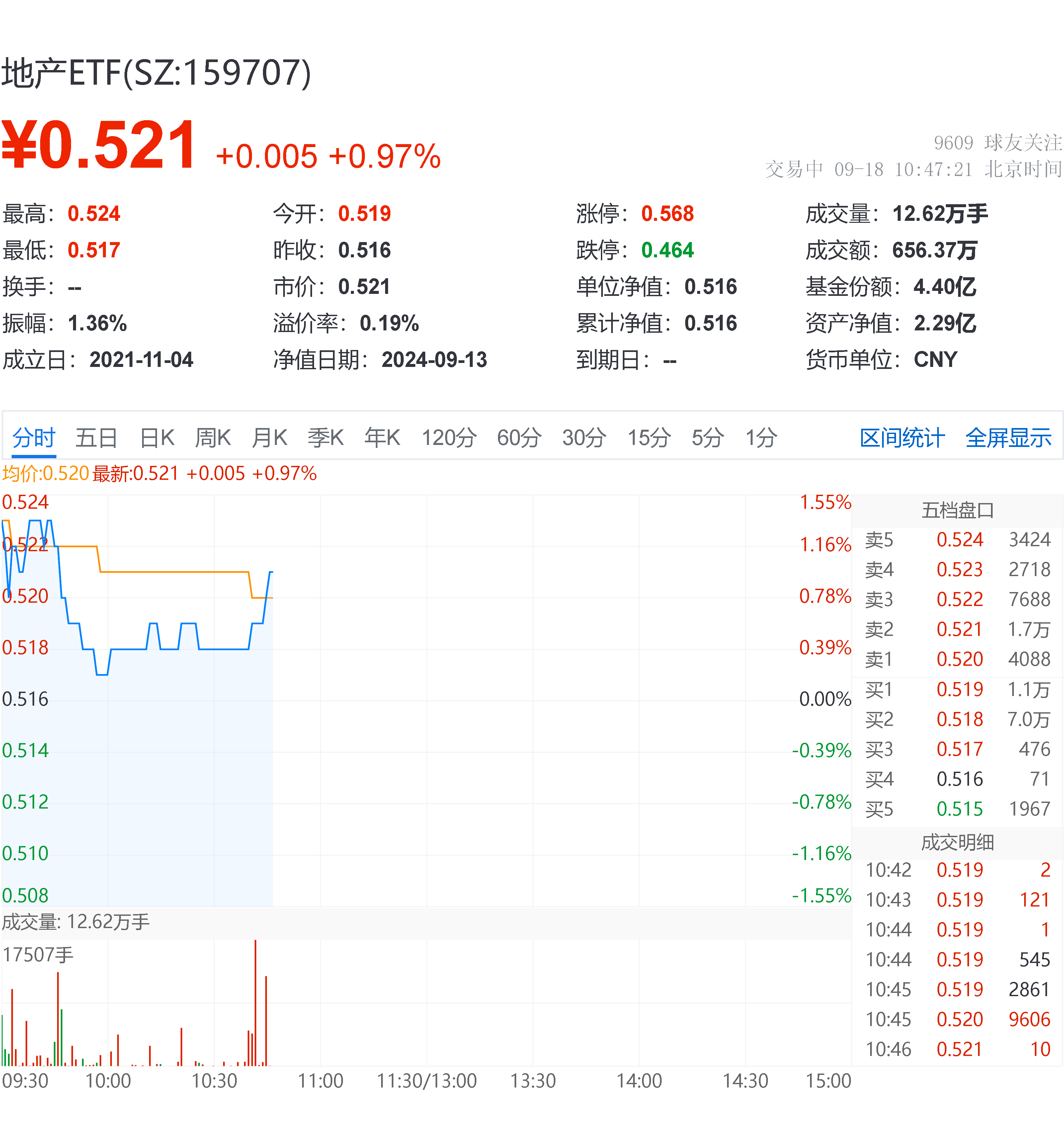 受益金价屡创新高，行业最大黄金股ETF（517520）盘中续涨超2%，冲击5连涨！机构：黄金股弹性值得重视
