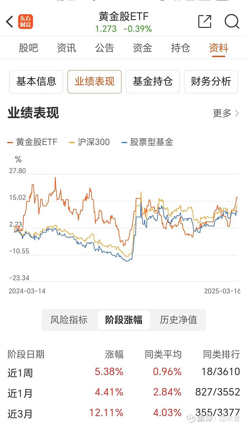 受益金价屡创新高，行业最大黄金股ETF（517520）盘中续涨超2%，冲击5连涨！机构：黄金股弹性值得重视
