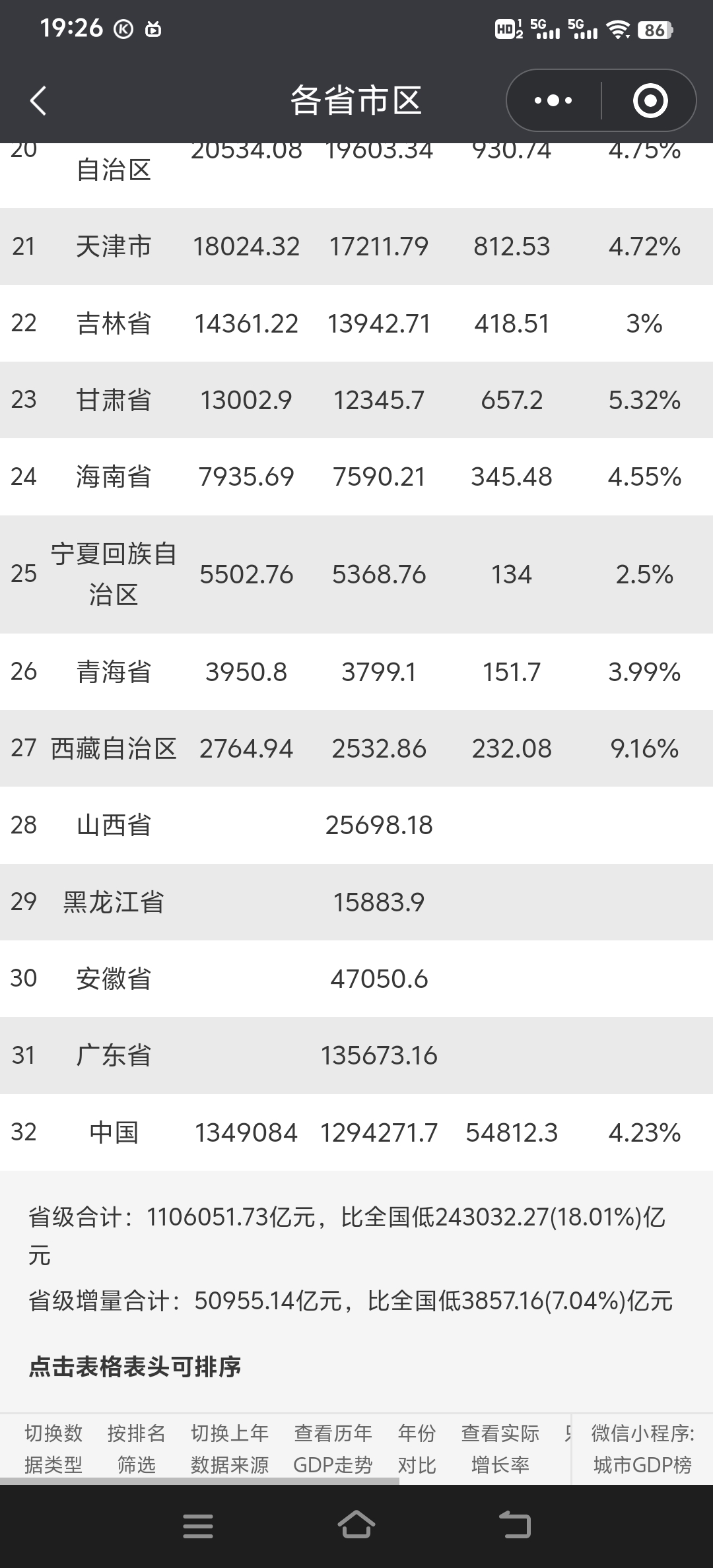 近九成省份经济增速较去年全年加快!