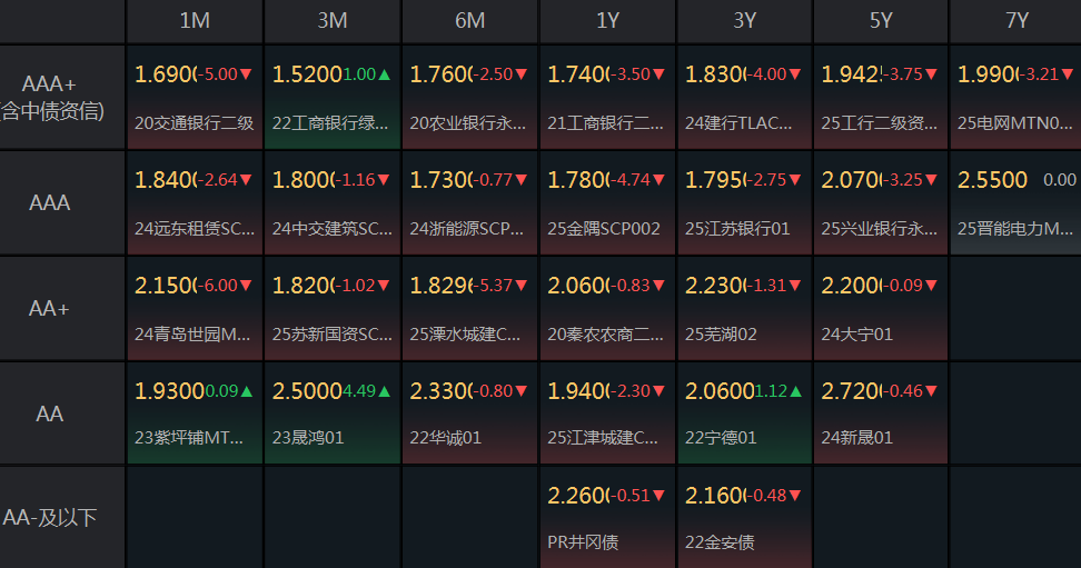 债基“回血”，“债牛”行情仍将延续？