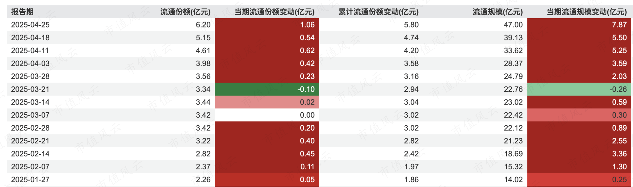 金价又双��新高，低费率黄金ETF（518850）获资金关注