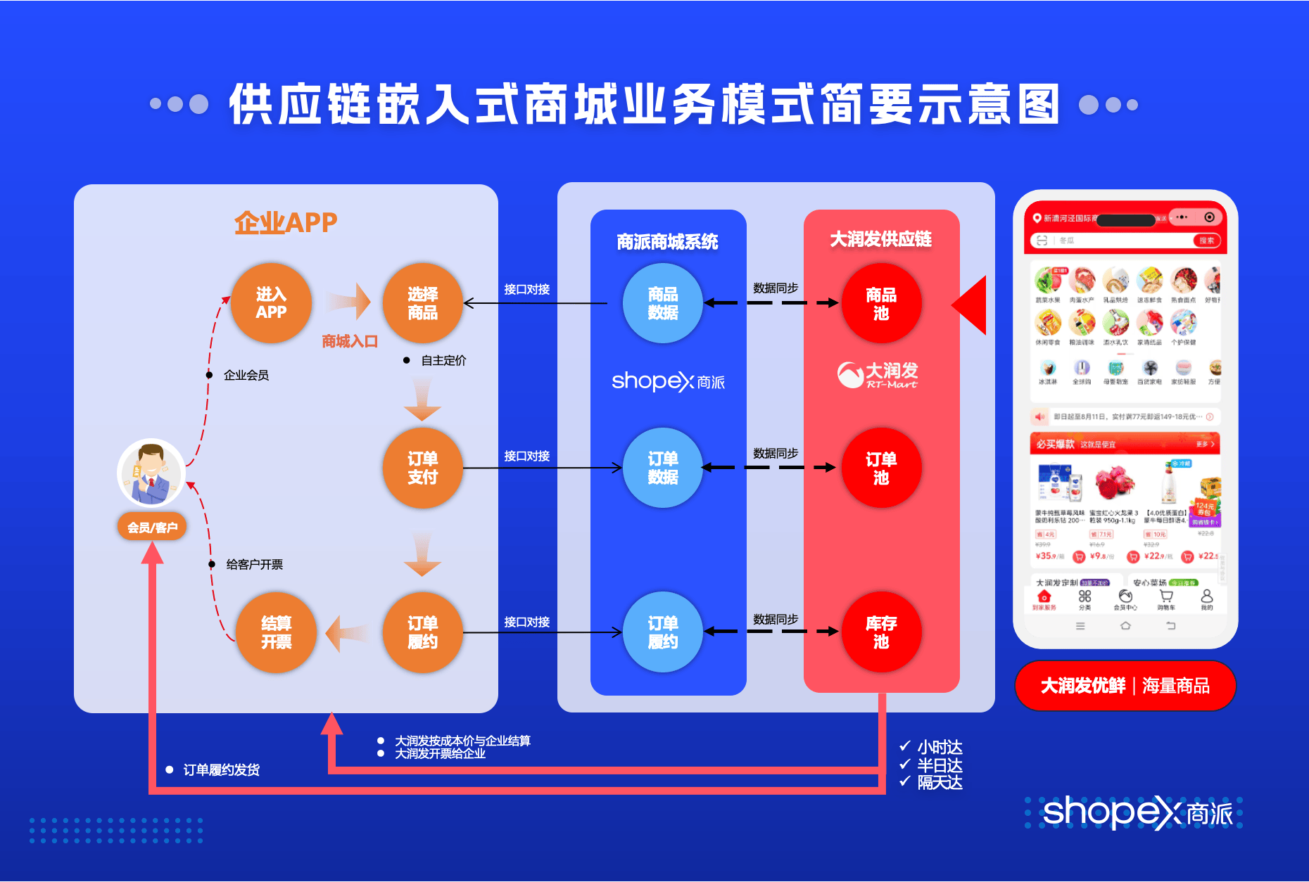 让利客户！华鼎冷链科技上海餐饮万店赋能计划打穿供应链成本！