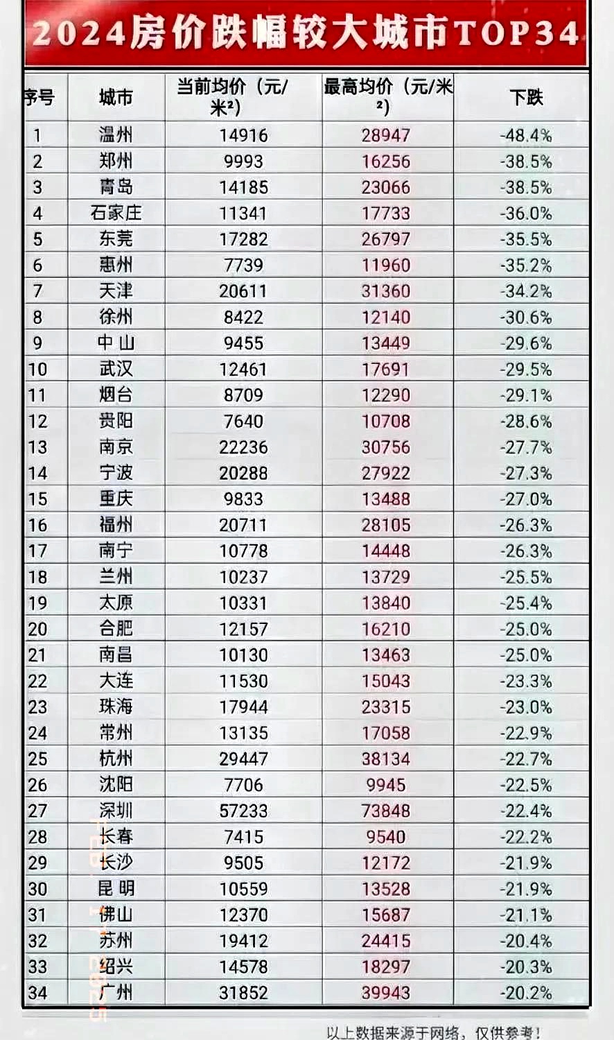 国家统计局最新发布！这个城市新房价格，涨幅全国第一！