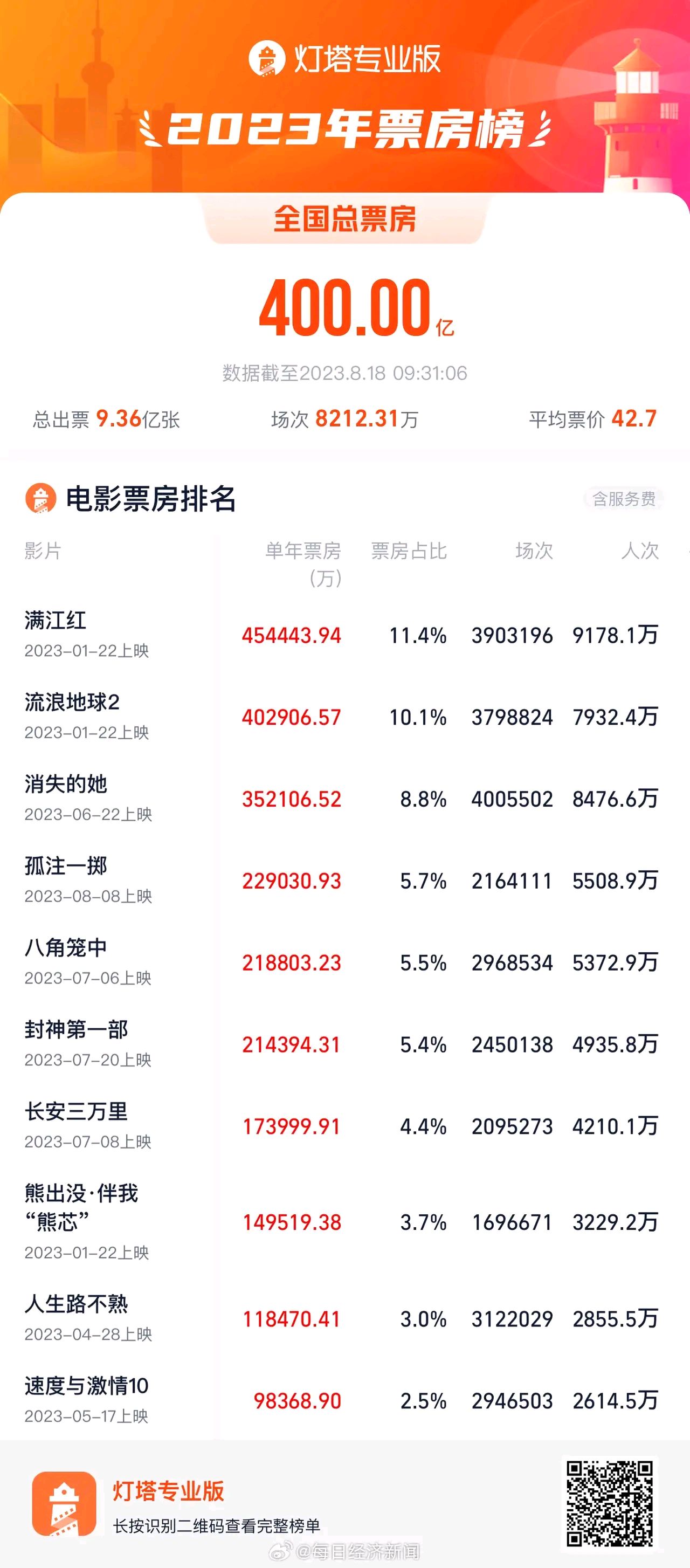 2025年暑期档票房破9亿元