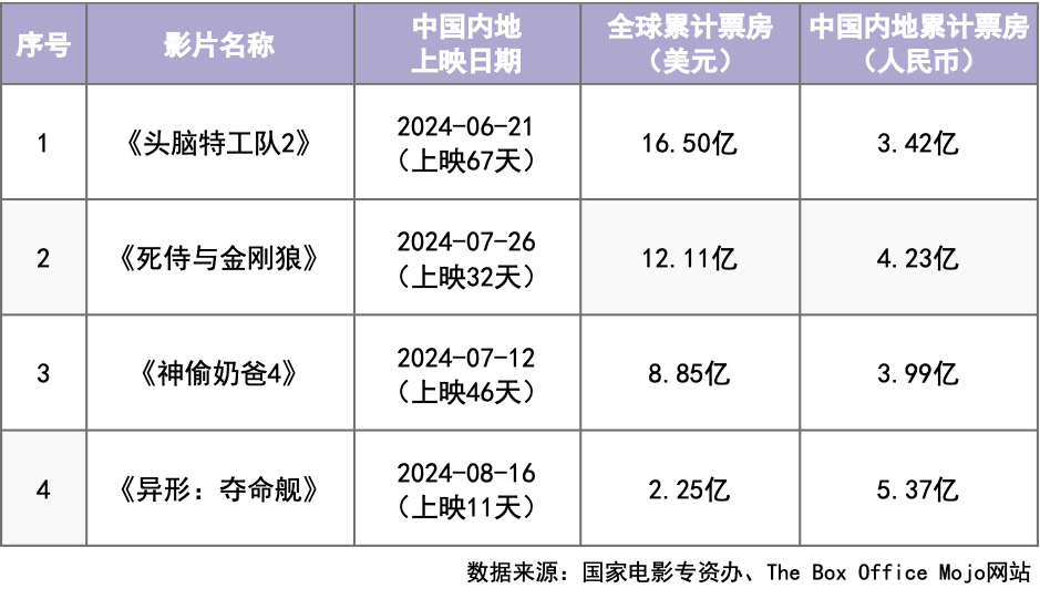 2025年暑期档票房破9亿元