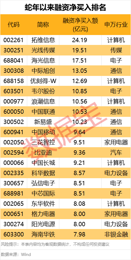 24个行业获融资净买入 8股获融资净买入额超1亿元