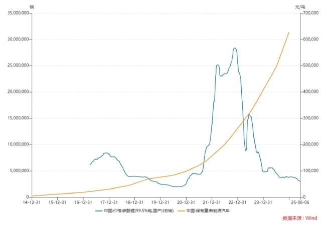 碳酸锂跌至6万元/吨！投资退潮洗牌加速