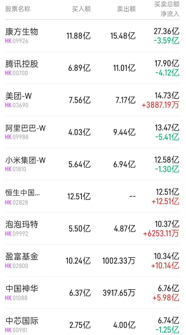 南京熊猫电子股份近一个月首次现身港股通成交活跃榜 净买入1.65亿港元