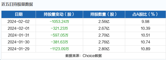 4股获北向资金龙虎榜净买入