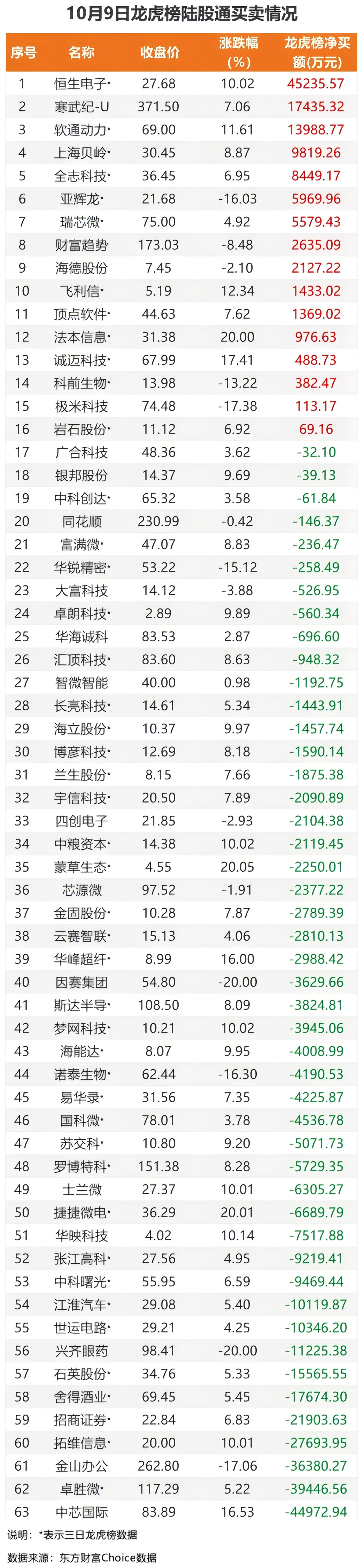 4股获北向资金龙虎榜净买入
