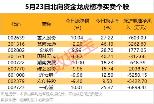 最近一周3只个股的南向资金持股量环比增长超80%