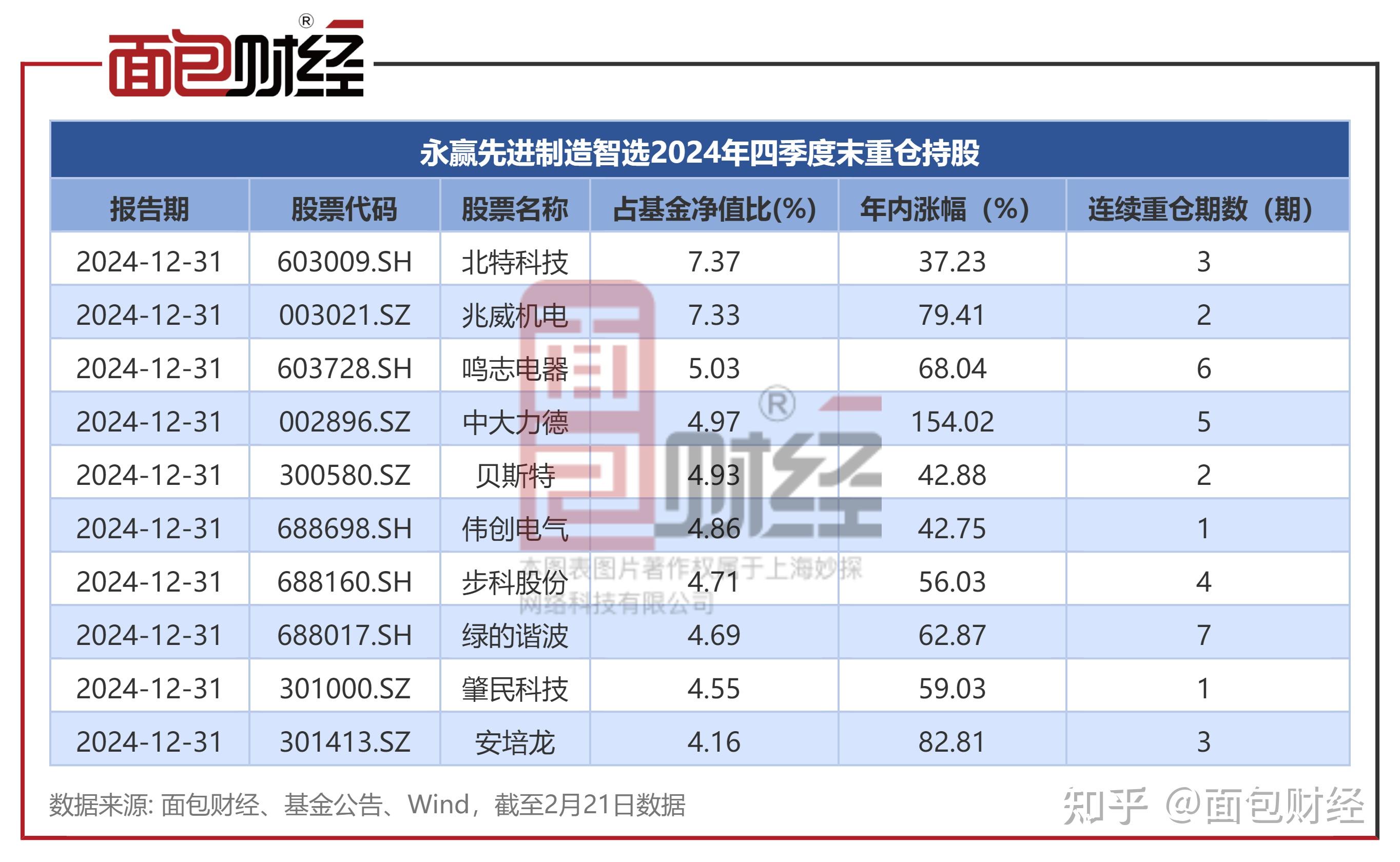 公募年度排位激烈角逐 重仓科技股基金暂时领先