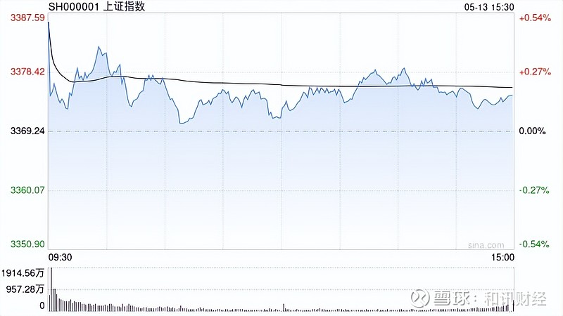 收评：沪指震荡涨0.39%，电力、银行板块强势，创新药概念爆发