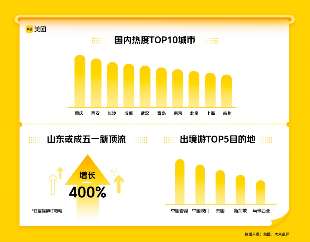 暑期旅游预订高峰到来，“苏超”相关的旅行热度暴增数倍