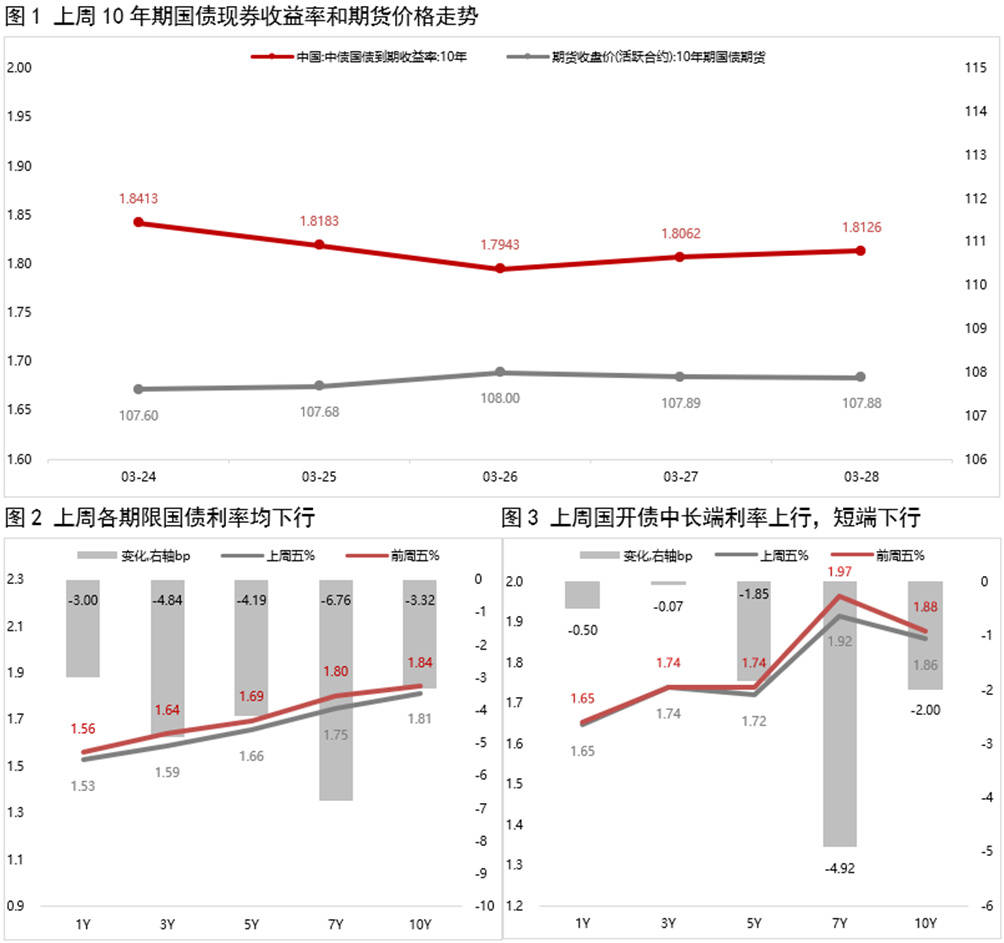 债市收盘|央行未如期公布买卖国债数据；今日债市长短端表现分化