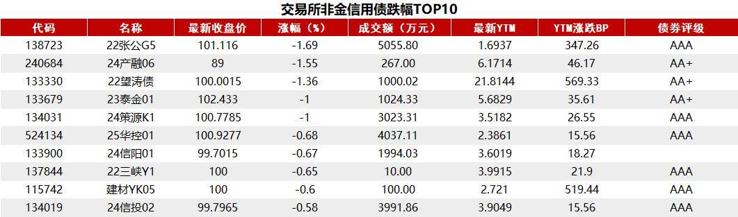 债市收盘|央行未如期公布买卖国债数据；今日债市长短端表现分化