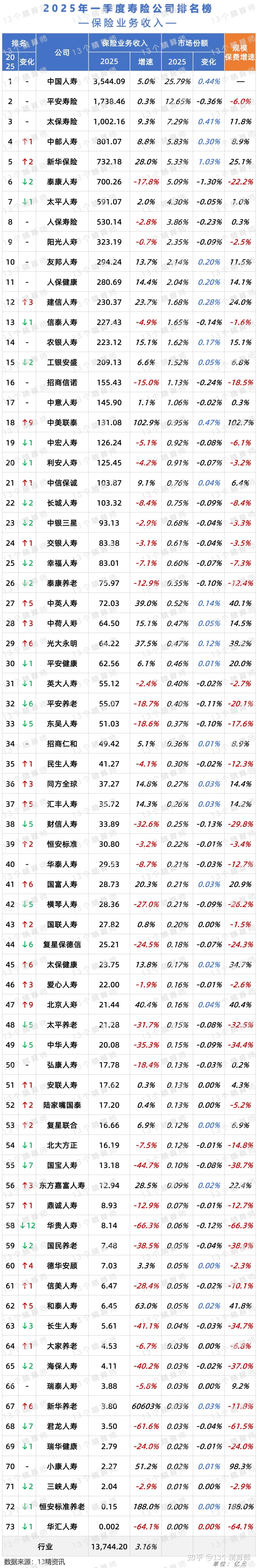 2025年保险业中期策略出炉：人身险新单承压，大公司发力银保；财产险综合成本率普遍改善