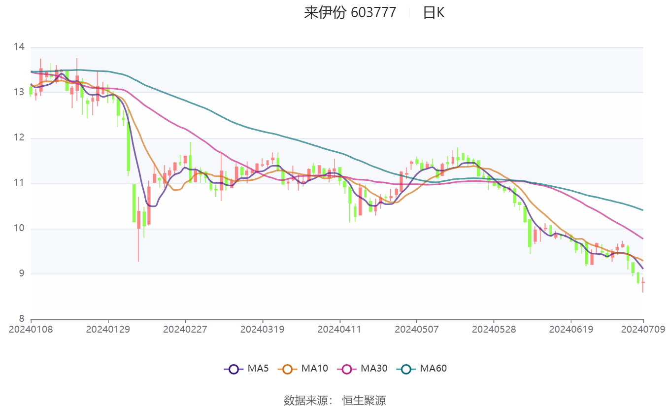 园林股份：预计上半年净利亏损6800万元到9200万元