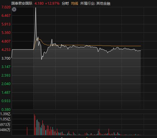 券商板块持续走强 哈投股份涨停