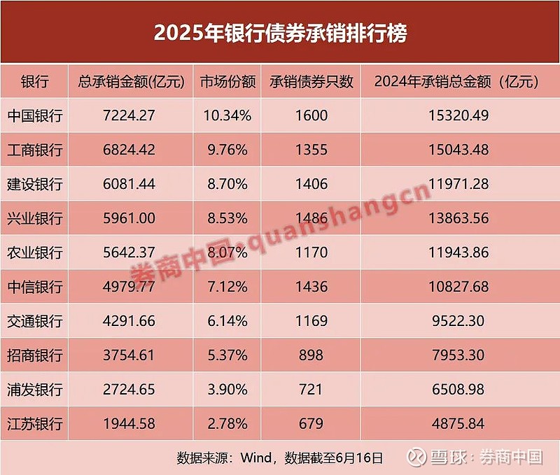 债券承销现“700元地板报价”！交易商协会出手，对6家主承销商启动自律调查