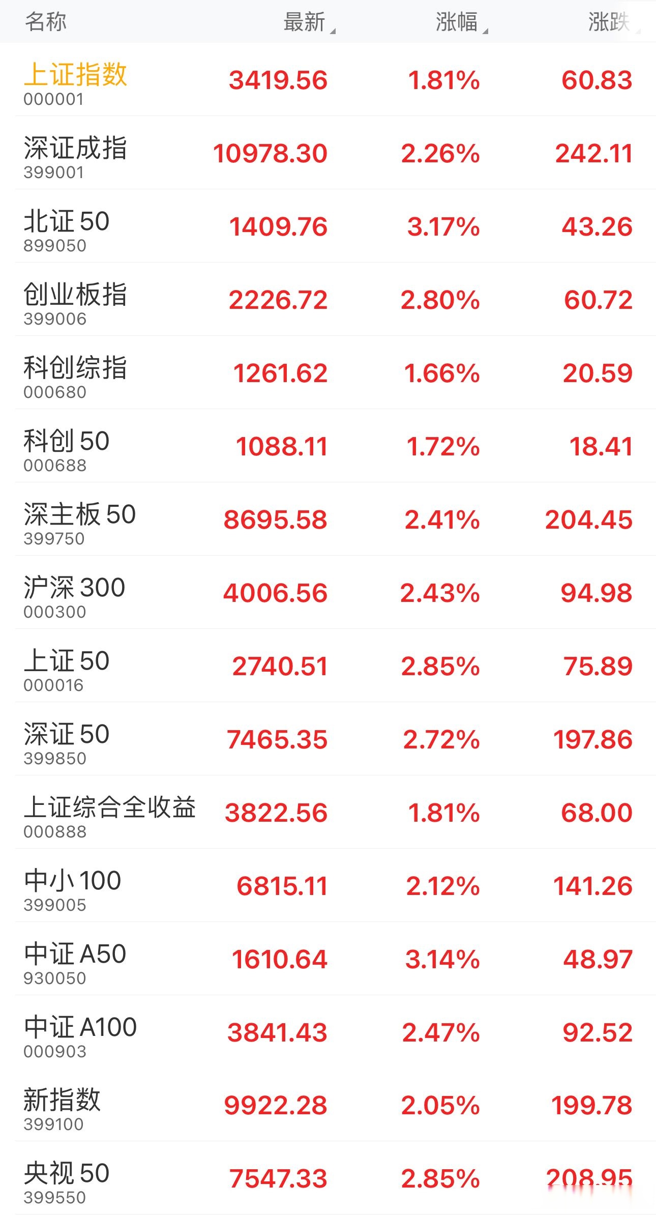 南向资金成交活跃 3股本周持股量环比增长超100%