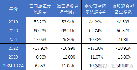 富国基金、海富通基金股权将变更！