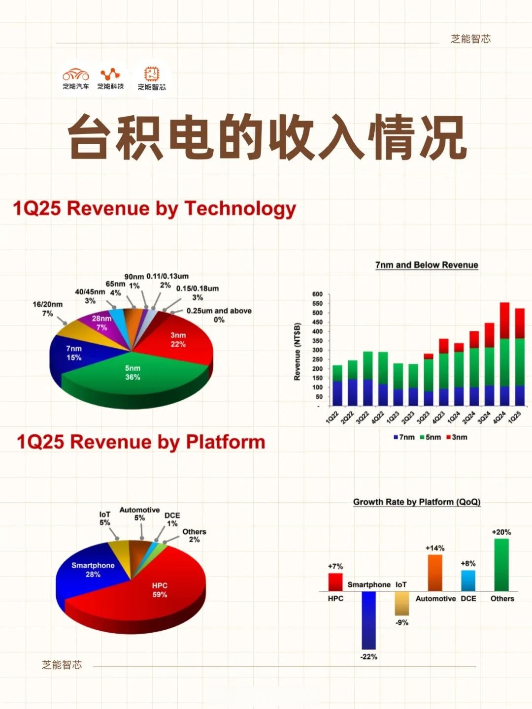 持续受益AI热潮 台积电7月销售额环比增长22.5%
