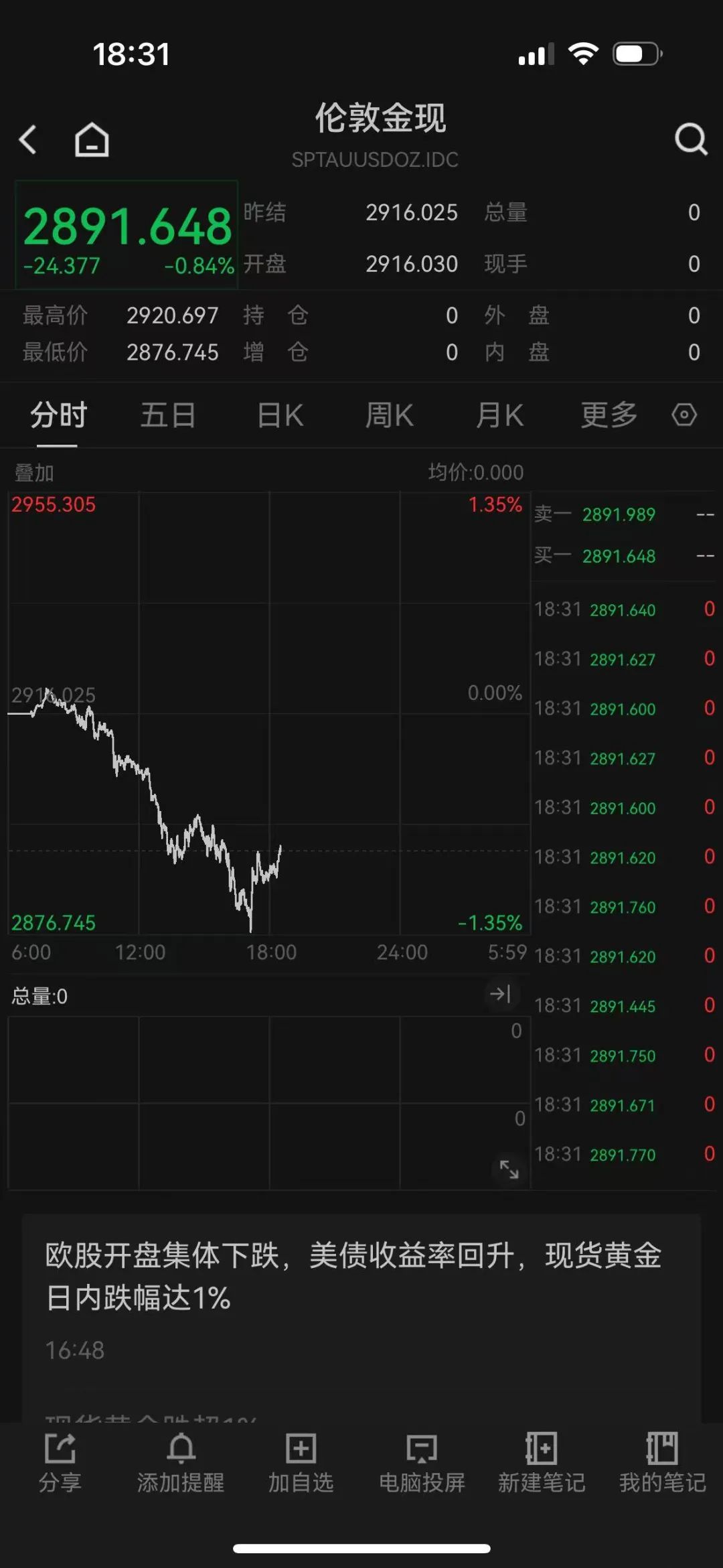 金价，大跌！