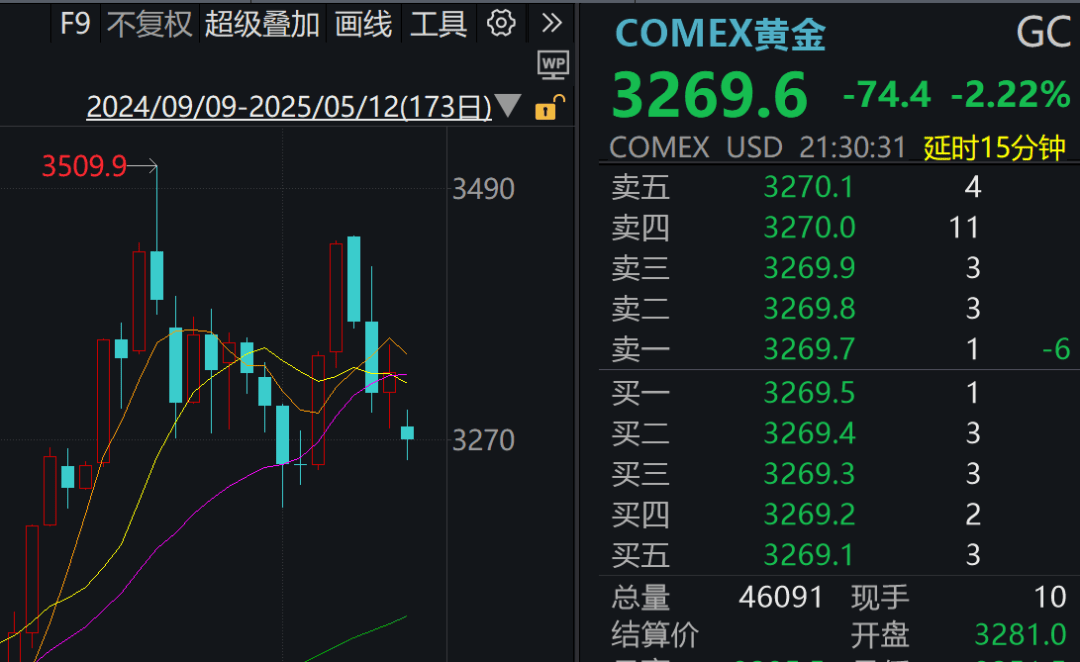 金价，大跌！