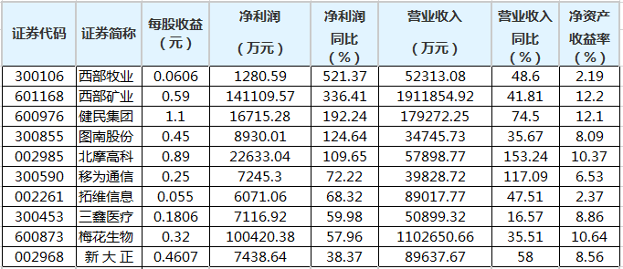 今日51家公司公布半年报 9家业绩增幅翻倍
