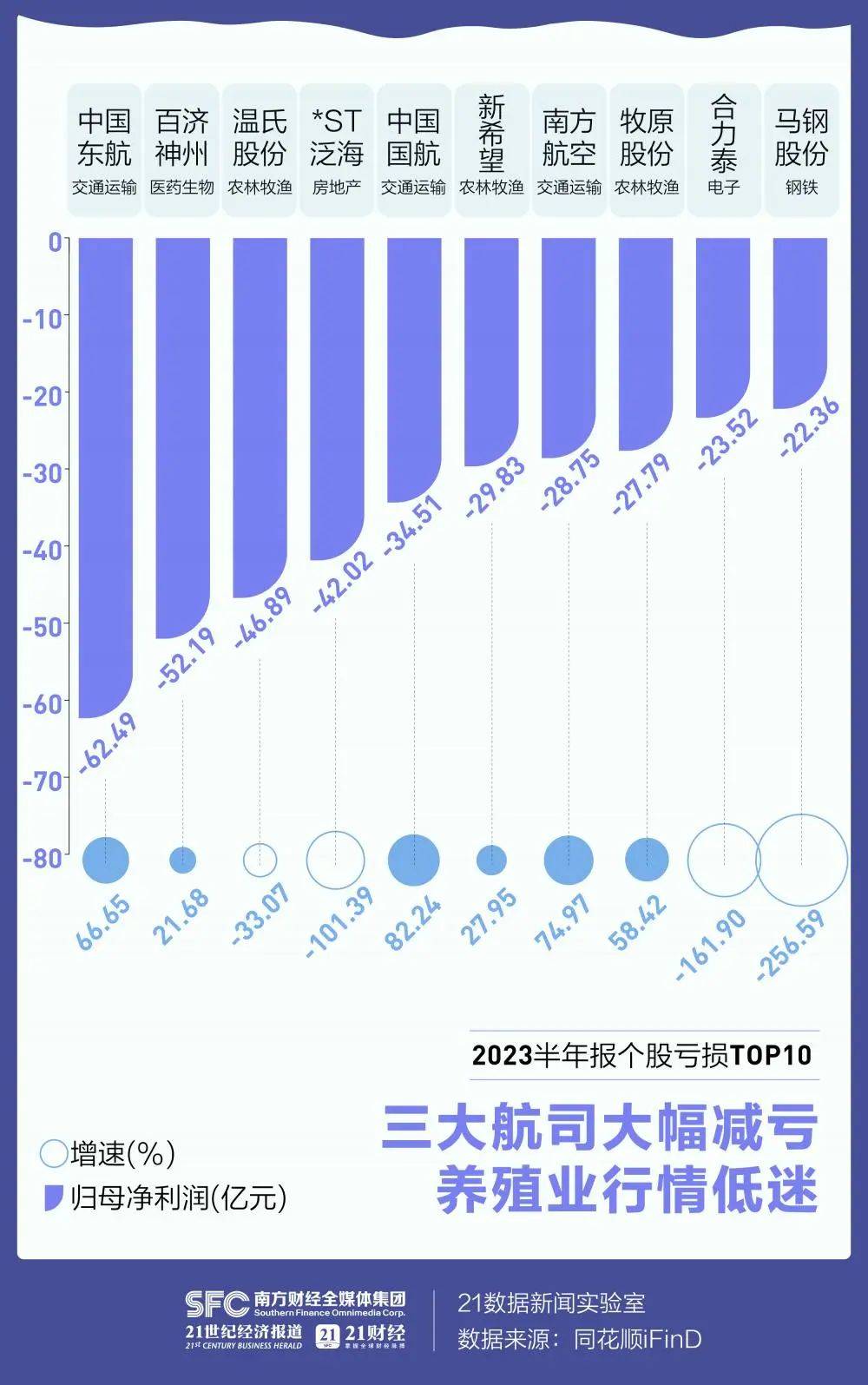 今日51家公司公布半年报 9家业绩增幅翻倍