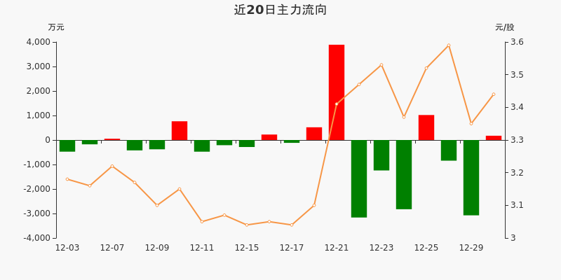 光纤概念上涨1.43%，8股主力资金净流入超亿元
