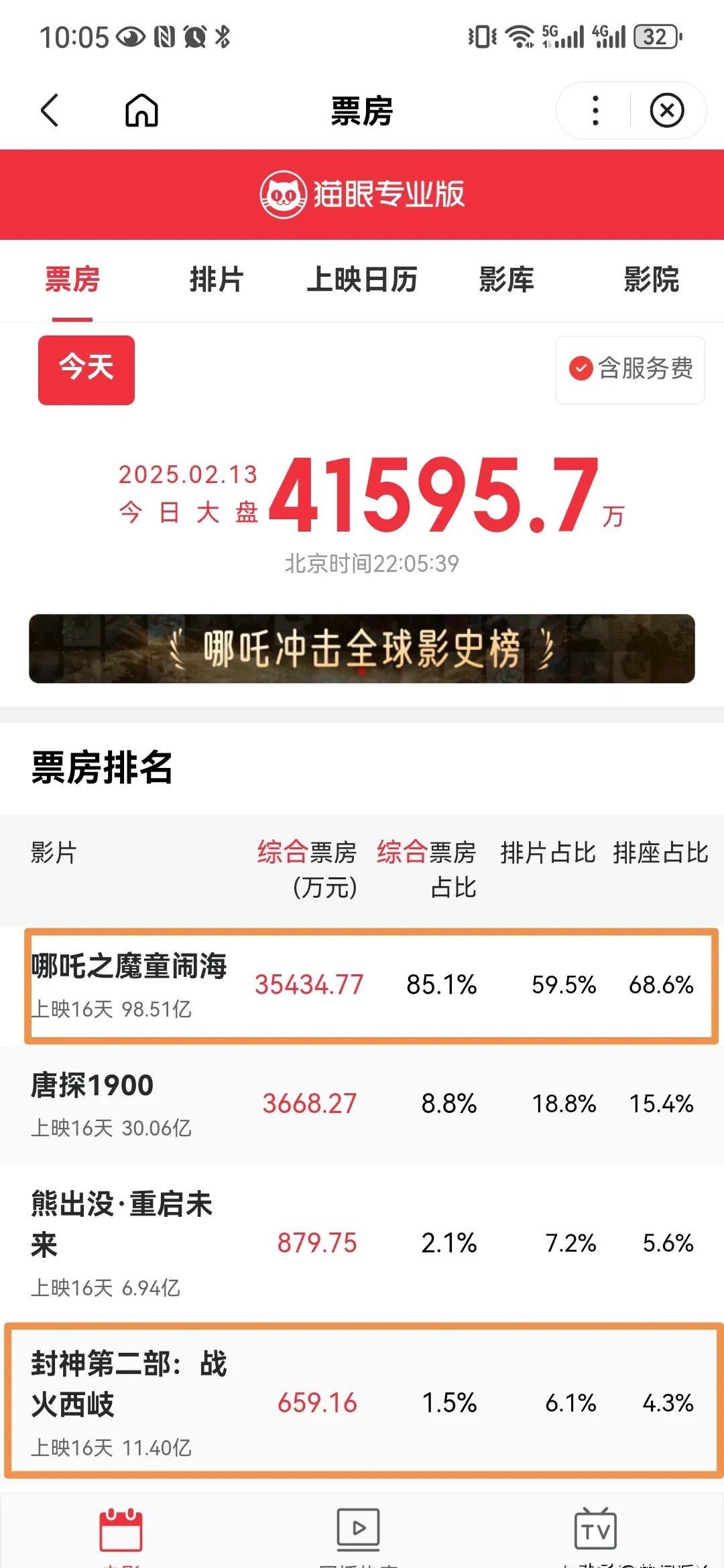 《封神2》票房失利，核心电影板块持续承压，北京文化上半年亏损显著加剧