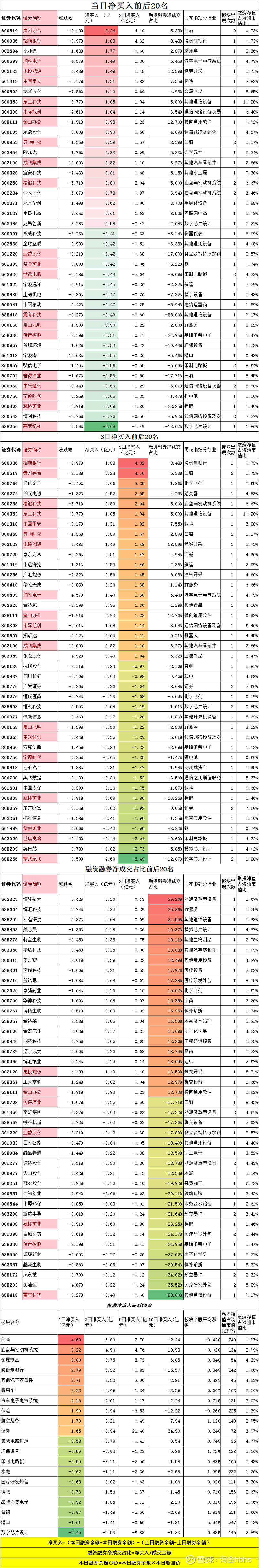 22个行业获融资净买入 19股获融资净买入额超1亿元