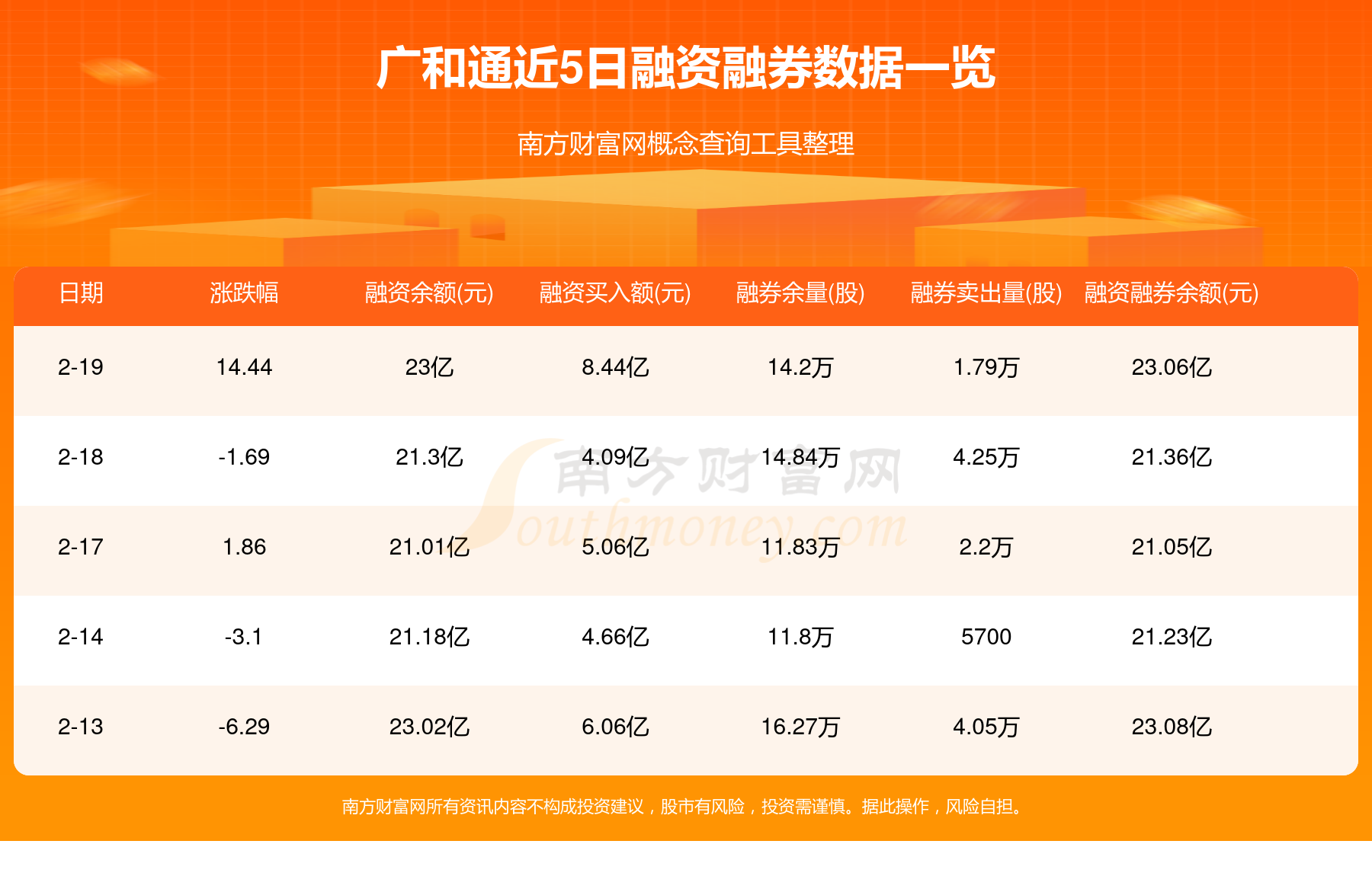 22个行业获融资净买入 19股获融资净买入额超1亿元