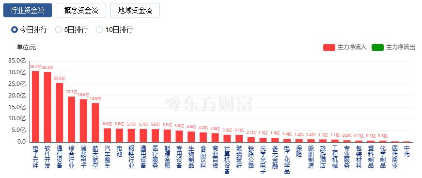 创业板指涨超2% 液冷服务器、CPO概念等大涨