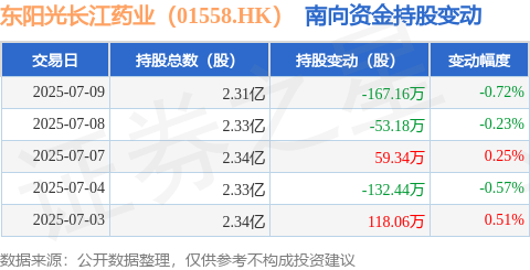 东阳光药创新资本运作难掩营收支柱危机，磷酸奥司他韦收入“腰斩”致业绩“失速”，市占率一年跌没10%